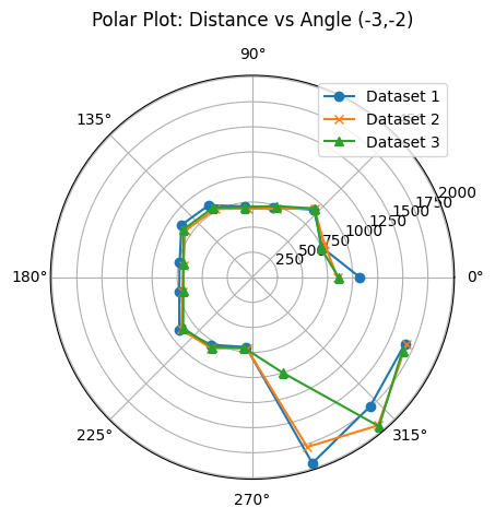 Polar Plot