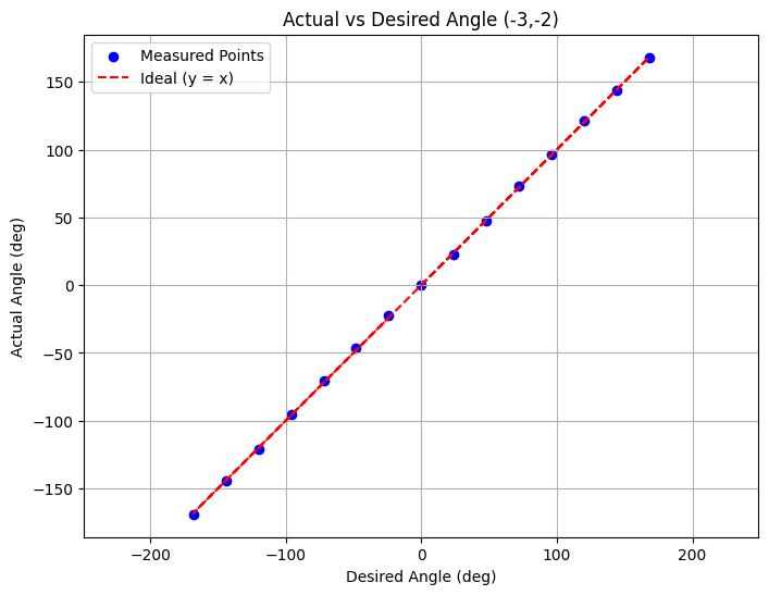 Polar Plot