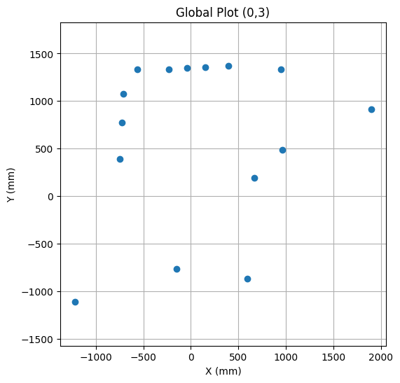 Global Plot