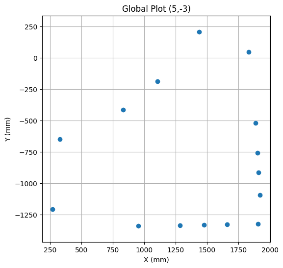 Global Plot