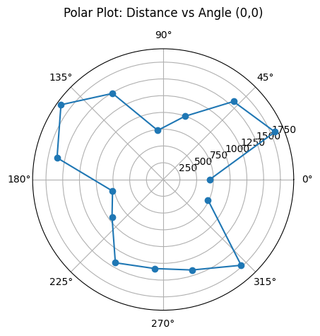 Polar Plot