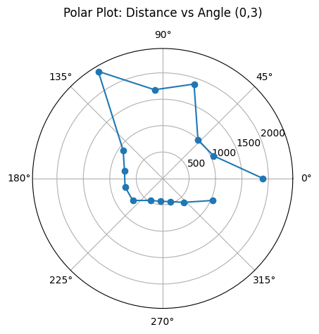 Polar Plot