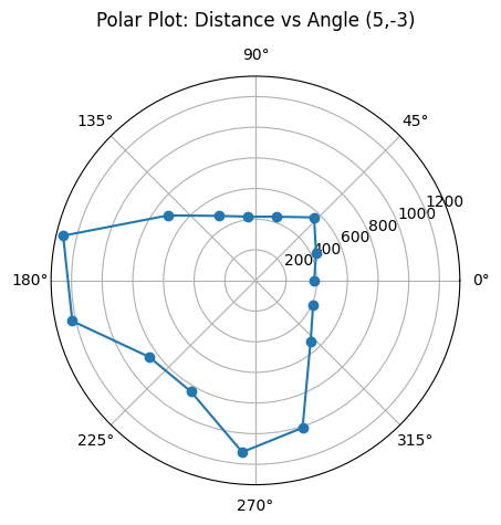 Polar Plot